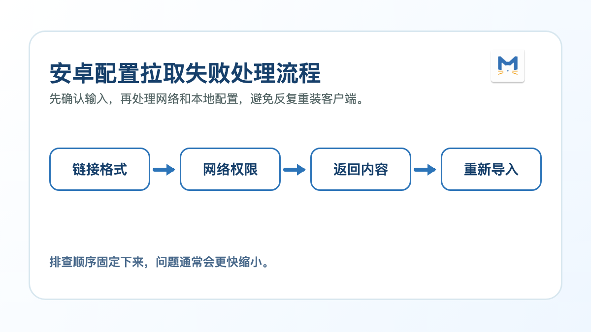 Clash Meta for Android 官方图标 订阅更新失败排查流程图